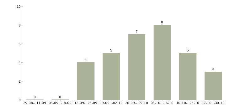 Работа требуется менеджер для удаленной работы Марий эл - Число вакансий Марий эл по специальности требуется менеджер для удаленной работы за 2 месяца