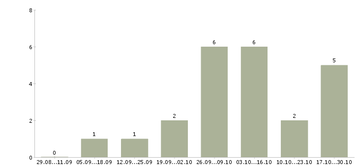 Работа специалист на обработку заказов Мордовия - Число вакансий Мордовия по специальности специалист на обработку заказов за 2 месяца