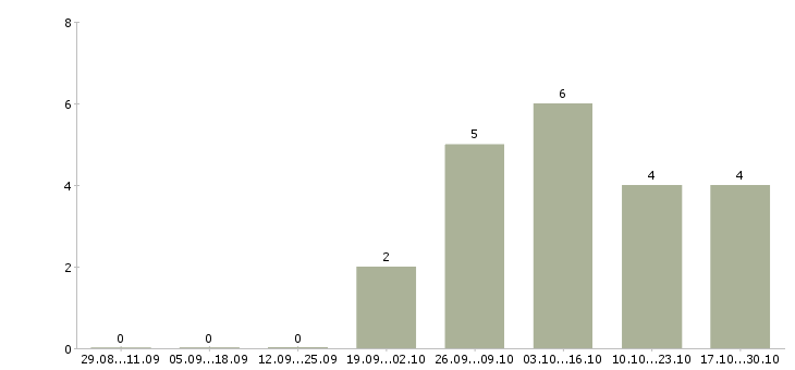 Работа специалист по подбору автомобилей Ростов-на-дону - Число вакансий Ростов-на-дону по специальности специалист по подбору автомобилей за 2 месяца