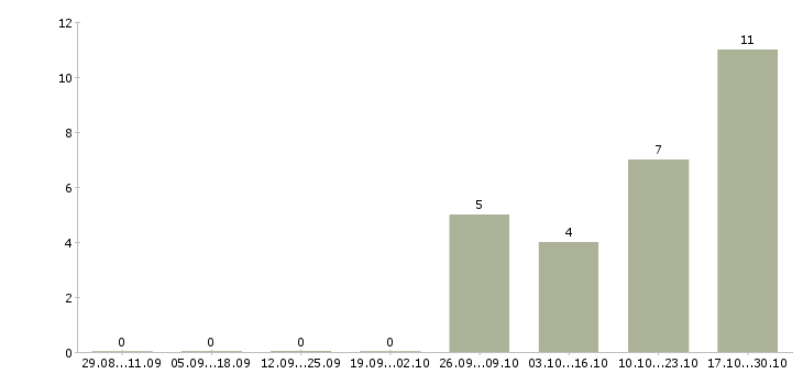 Работа диспетчер по выпуску Санкт-петербург - Число вакансий Санкт-петербург по специальности диспетчер по выпуску за 2 месяца