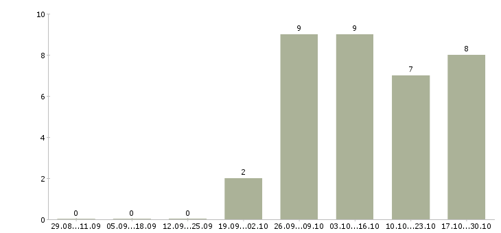 Работа младший разработчик Санкт-петербург - Число вакансий Санкт-петербург по специальности младший разработчик за 2 месяца
