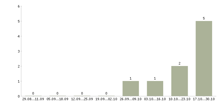 Работа швея мягкой мебели Санкт-петербург - Число вакансий Санкт-петербург по специальности швея мягкой мебели за 2 месяца