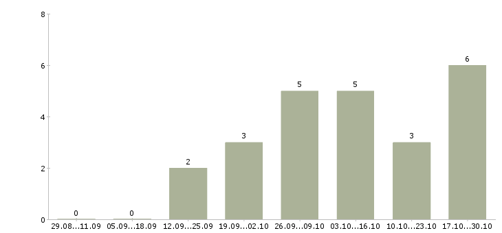 Работа предлагаю удаленную работу Симферополь - Число вакансий Симферополь по специальности предлагаю удаленную работу за 2 месяца