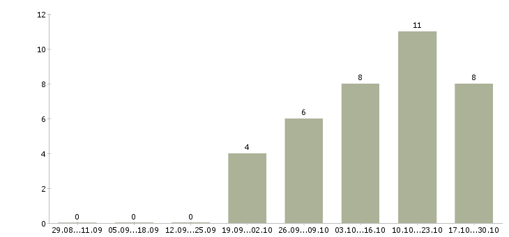 Работа технолог склада Удмуртия - Число вакансий Удмуртия по специальности технолог склада за 2 месяца