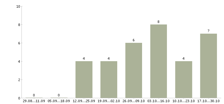 Работа требуются менеджеры по рекламе в Архангельске - Число вакансий в Архангельске по специальности требуются менеджеры по рекламе за 2 месяца