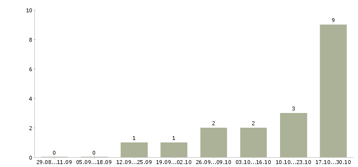 Работа администратор сайта в интернете в Астрахани - Число вакансий в Астрахани по специальности администратор сайта в интернете за 2 месяца