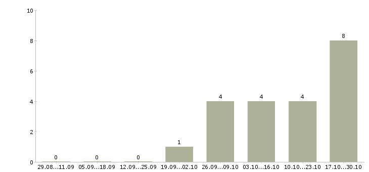 Работа специалист на обработку заказов в Астрахани - Число вакансий в Астрахани по специальности специалист на обработку заказов за 2 месяца