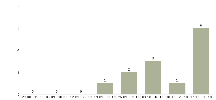 Работа специалист сопровождения продаж в Белгороде - Число вакансий в Белгороде по специальности специалист сопровождения продаж за 2 месяца