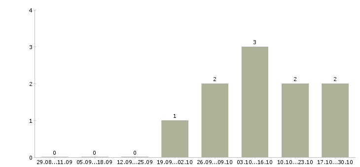 Работа специалист по подбору автомобиля в Владивостоке - Число вакансий в Владивостоке по специальности специалист по подбору автомобиля за 2 месяца