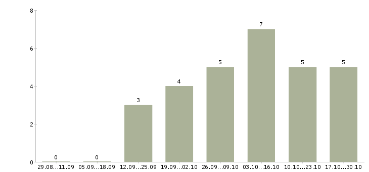 Работа требуется менеджер для интернет магазина в Владивостоке - Число вакансий в Владивостоке по специальности требуется менеджер для интернет магазина за 2 месяца