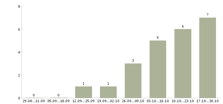 Работа менеджер по распространению в Волгограде - Число вакансий в Волгограде по специальности менеджер по распространению за 2 месяца