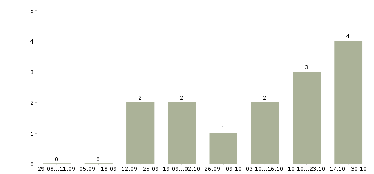 Работа требуется менеджер по рекламе в Ижевске - Число вакансий в Ижевске по специальности требуется менеджер по рекламе за 2 месяца