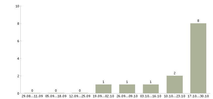Работа заместитель директора по развитию бизнеса в Иркутске - Число вакансий в Иркутске по специальности заместитель директора по развитию бизнеса за 2 месяца