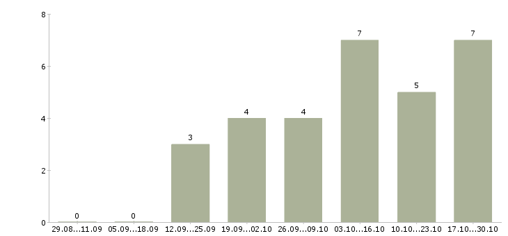Работа требуется менеджер по рекламе в Кемерово - Число вакансий в Кемерово по специальности требуется менеджер по рекламе за 2 месяца