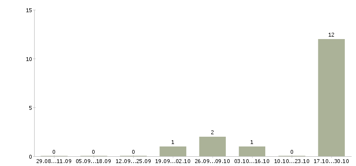 Работа менеджер по работе с контрагентами в Кирове - Число вакансий в Кирове по специальности менеджер по работе с контрагентами за 2 месяца