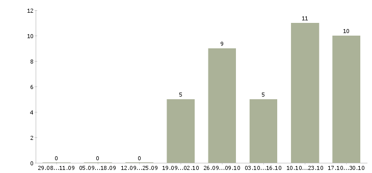 Работа руководитель регионального подразделения в Краснодаре - Число вакансий в Краснодаре по специальности руководитель регионального подразделения за 2 месяца
