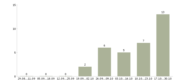 Работа администратор сайта в интернете в Курске - Число вакансий в Курске по специальности администратор сайта в интернете за 2 месяца
