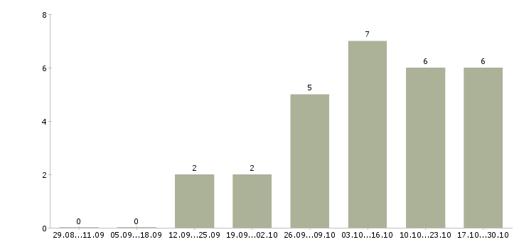 Работа требуется менеджер по рекламе в Липецке - Число вакансий в Липецке по специальности требуется менеджер по рекламе за 2 месяца