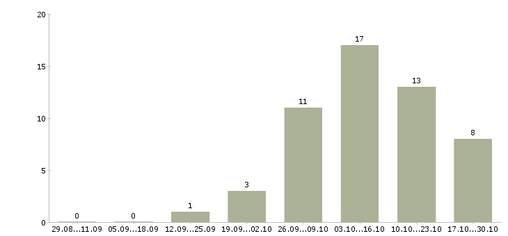 Работа инженер мтс в Москве - Число вакансий в Москве по специальности инженер мтс за 2 месяца