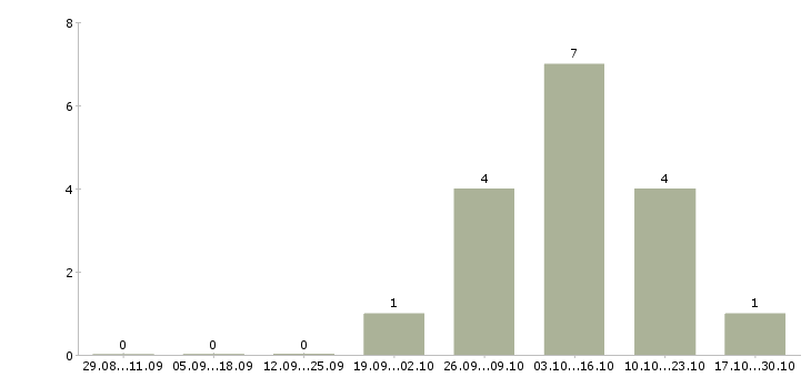 Работа слесарь кипиа 5 разряда в Москве - Число вакансий в Москве по специальности слесарь кипиа 5 разряда за 2 месяца
