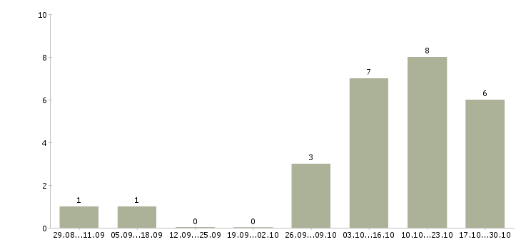 Работа контент маркетолог в Новосибирске - Число вакансий в Новосибирске по специальности контент маркетолог за 2 месяца