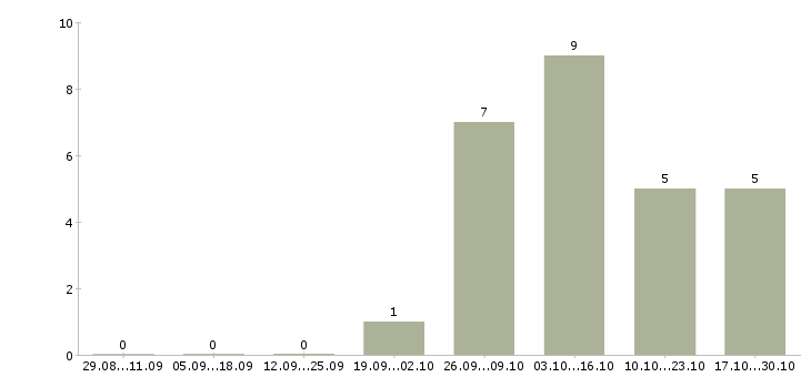 Работа программист 1с бухгалтерия в Самаре - Число вакансий в Самаре по специальности программист 1с бухгалтерия за 2 месяца