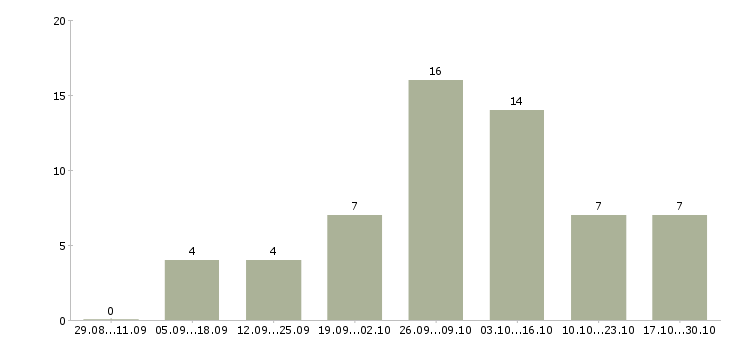 Работа требуется сотрудник для удаленной работы в Саранске - Число вакансий в Саранске по специальности требуется сотрудник для удаленной работы за 2 месяца