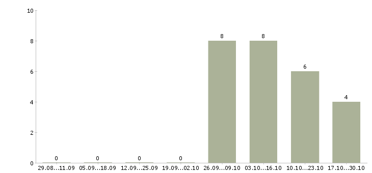 Работа техник по ремонту оборудования в Сочи - Число вакансий в Сочи по специальности техник по ремонту оборудования за 2 месяца