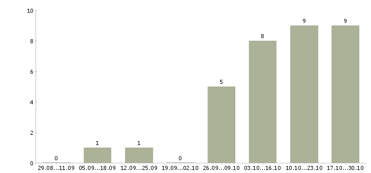 Работа менеджер интернет офиса в Стерлитамаке - Число вакансий в Стерлитамаке по специальности менеджер интернет офиса за 2 месяца