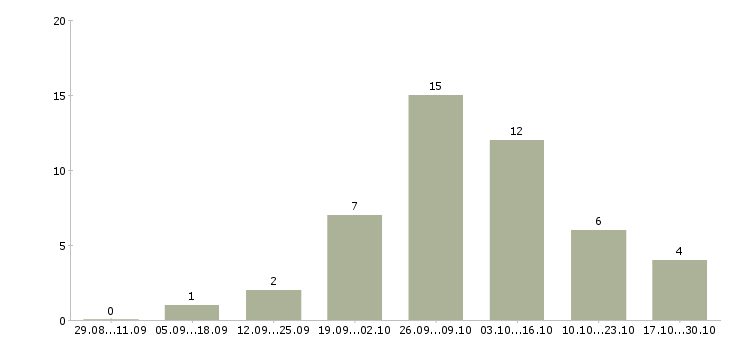 Работа требуется сотрудник на удаленную работу в Сыктывкаре - Число вакансий в Сыктывкаре по специальности требуется сотрудник на удаленную работу за 2 месяца