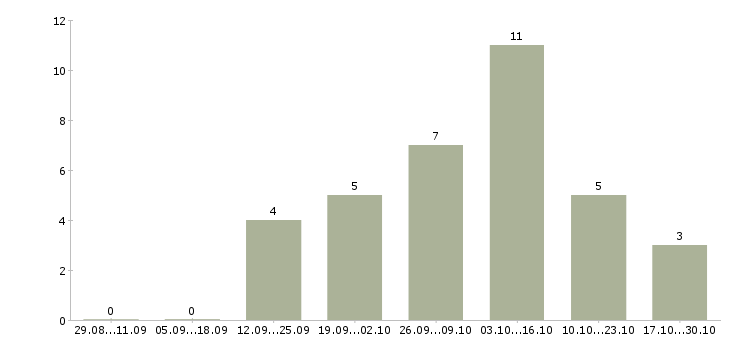 Работа требуется менеджер для удаленной работы в Тамбове - Число вакансий в Тамбове по специальности требуется менеджер для удаленной работы за 2 месяца