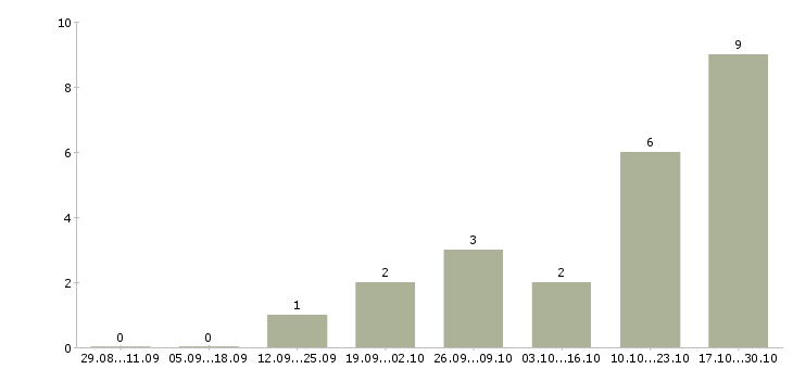 Работа руководитель группы обучения в Тольятти - Число вакансий в Тольятти по специальности руководитель группы обучения за 2 месяца