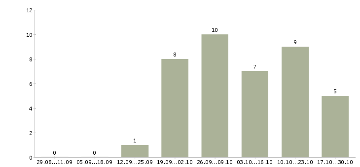 Работа помощник руководителя по развитию в Тюмени - Число вакансий в Тюмени по специальности помощник руководителя по развитию за 2 месяца