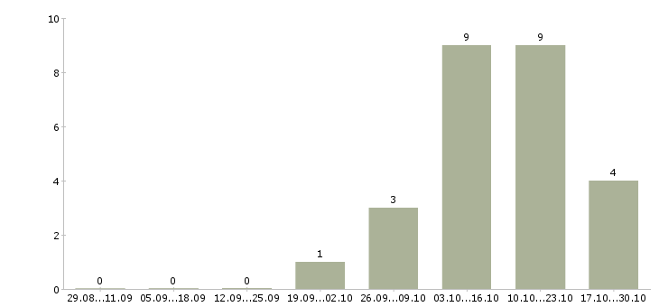 Работа продавец в продовольственные магазины в Тюмени - Число вакансий в Тюмени по специальности продавец в продовольственные магазины за 2 месяца