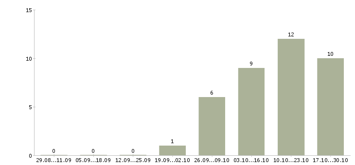Работа оператор контроля качества в Ульяновске - Число вакансий в Ульяновске по специальности оператор контроля качества за 2 месяца