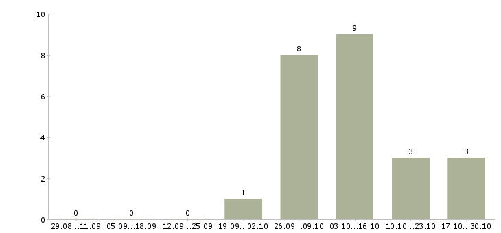 Работа инженер по организации управления производством в Хабаровске - Число вакансий в Хабаровске по специальности инженер по организации управления производством за 2 месяца