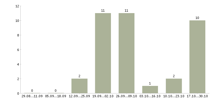 Работа менеджер по распространению в Челябинске - Число вакансий в Челябинске по специальности менеджер по распространению за 2 месяца