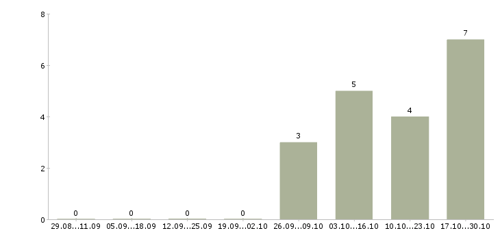 Работа специалист по обработке заказов в Череповце - Число вакансий в Череповце по специальности специалист по обработке заказов за 2 месяца