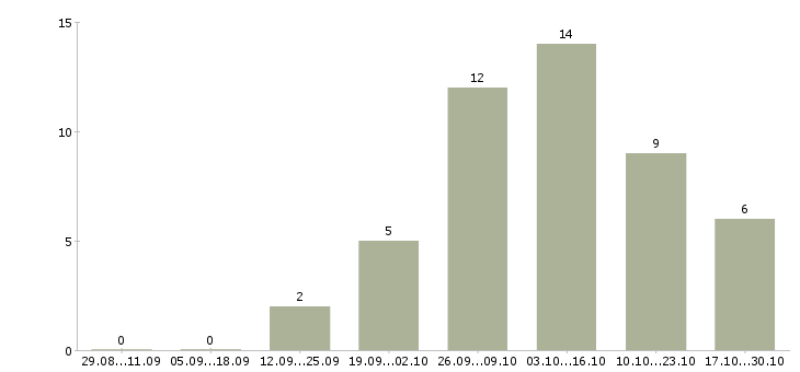 Работа требуются менеджеры для удаленной работы в Чите - Число вакансий в Чите по специальности требуются менеджеры для удаленной работы за 2 месяца