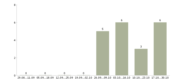 Работа специалист отдела страхования в Ярославле - Число вакансий в Ярославле по специальности специалист отдела страхования за 2 месяца