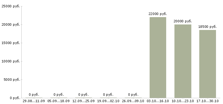 Вакансии бухгалтер по учету расчетов в Оренбурге - Медиана зарплат бухгалтер по учету расчетов в Оренбурге за 2 месяца