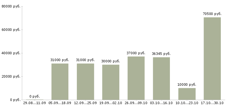 Вакансии возможность дополнительного дохода в Подольске - Медиана зарплат возможность дополнительного дохода в Подольске за 2 месяца