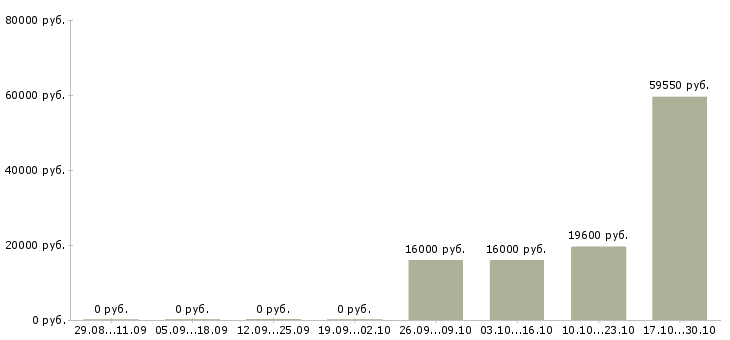 Вакансии грузчик на склад продуктов в Волгограде - Медиана зарплат грузчик на склад продуктов в Волгограде за 2 месяца