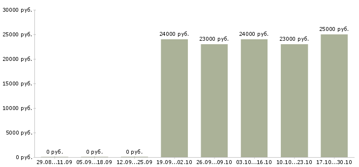 Вакансии диспетчер на приём звонков в Новосибирске - Медиана зарплат диспетчер на приём звонков в Новосибирске за 2 месяца