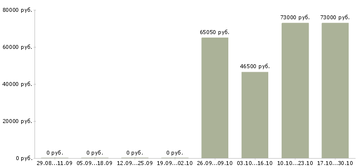 Вакансии для анализа кадровой работы в Орле - Медиана зарплат для анализа кадровой работы в Орле за 2 месяца