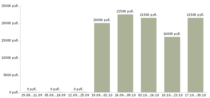 Вакансии дополнительный заработок подработка в Владимире - Медиана зарплат дополнительный заработок подработка в Владимире за 2 месяца