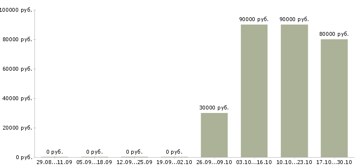 Вакансии заместитель начальника пто в Москве - Медиана зарплат заместитель начальника пто в Москве за 2 месяца