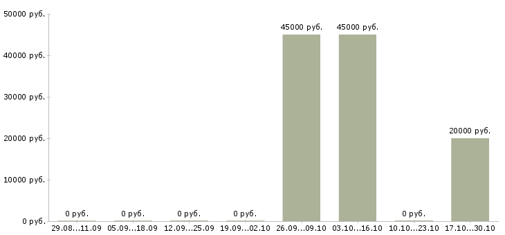 Вакансии инженер производственного контроля Чувашия - Медиана зарплат инженер производственного контроля Чувашия за 2 месяца