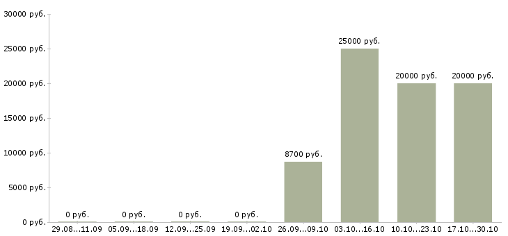 Вакансии комплектовщик белья в Краснодаре - Медиана зарплат комплектовщик белья в Краснодаре за 2 месяца