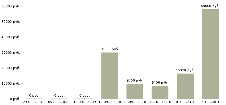 Вакансии комплектовщик белья в Челябинске - Медиана зарплат комплектовщик белья в Челябинске за 2 месяца